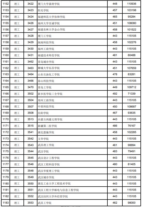 2021江西高考本科二批理工类投档分数线17.jpg