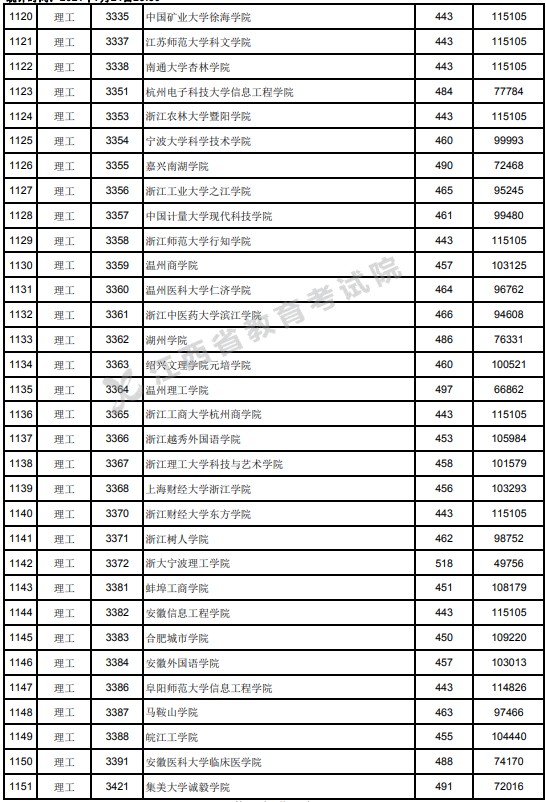 2021江西高考本科二批理工类投档分数线16.jpg