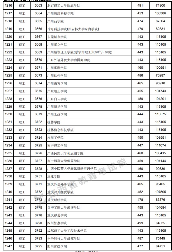 2021江西高考本科二批理工类投档分数线19.jpg