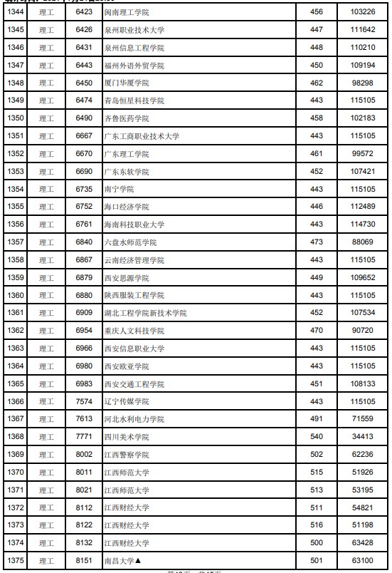 2021江西高考本科二批理工类投档分数线23.jpg