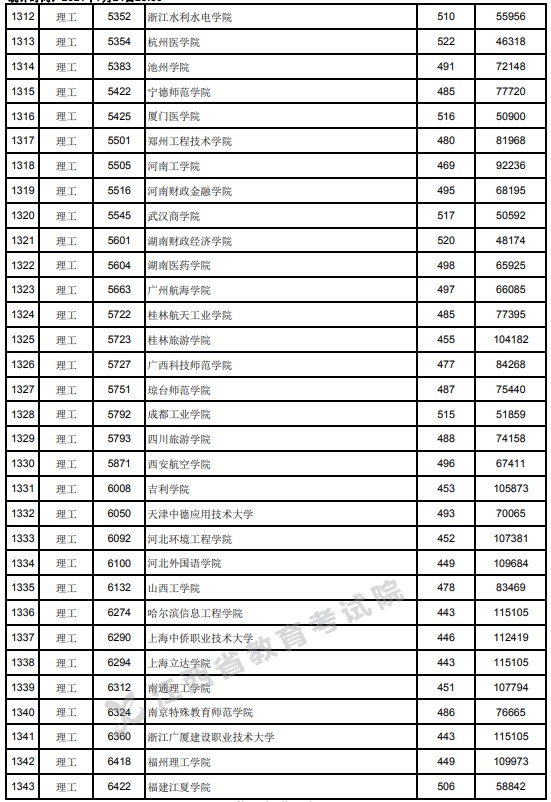 2021江西高考本科二批理工类投档分数线22.jpg