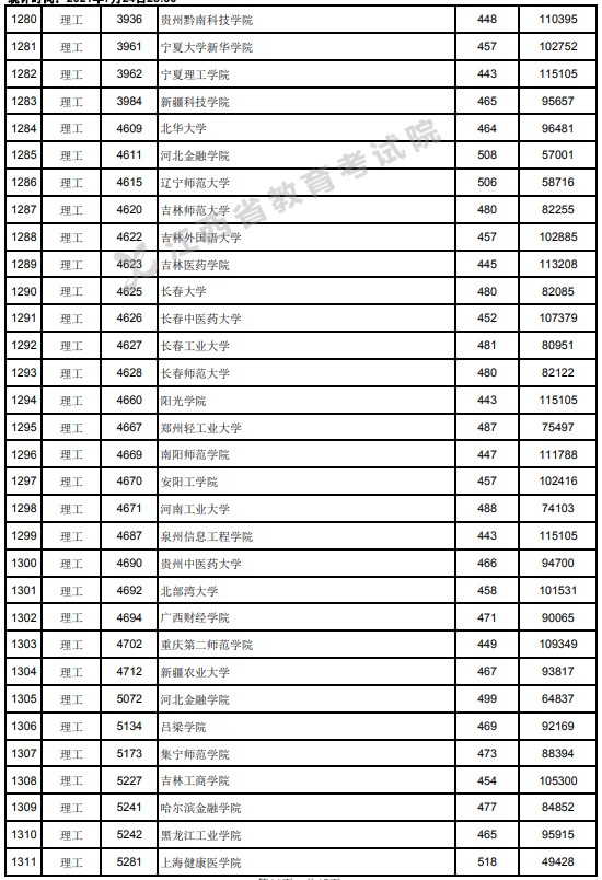 2021江西高考本科二批理工类投档分数线21.jpg