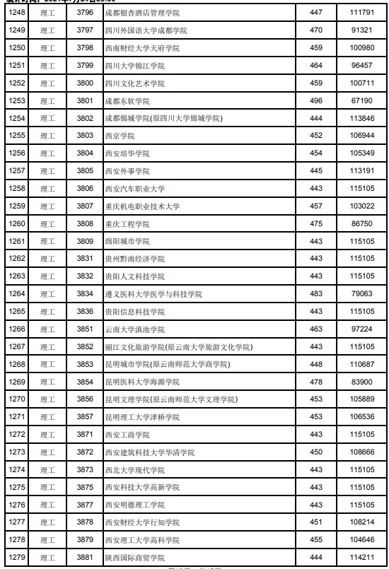 2021江西高考本科二批理工类投档分数线20.jpg