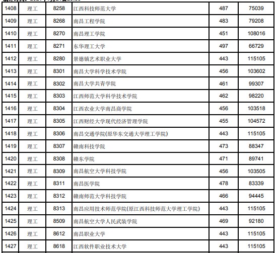 2021江西高考本科二批理工类投档分数线25.jpg