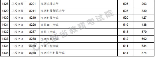 2021江西高考本科二批三校生文理类投档分数线