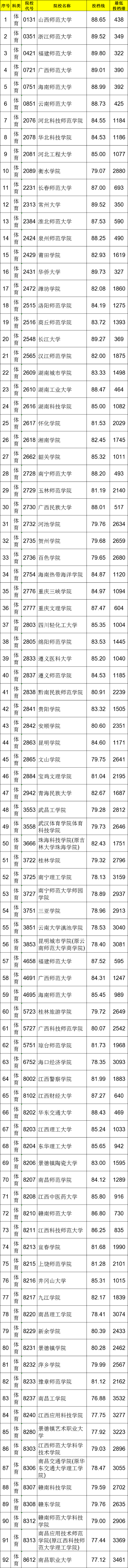 2021江西高考本科二批体育类投档分数线