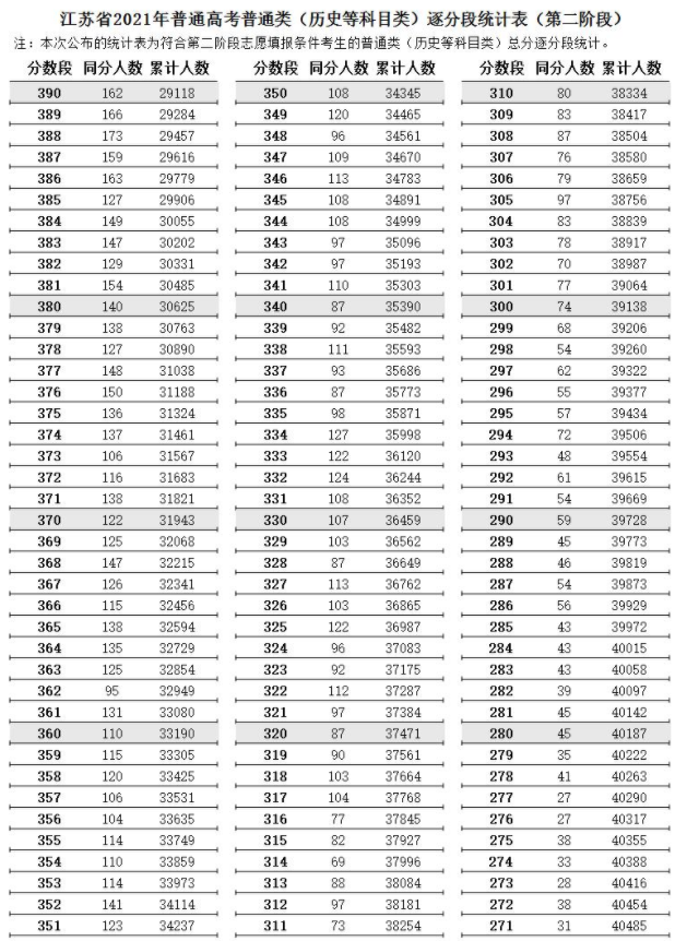 江苏2021高考第二阶段普通类（历史类）逐分段统计表