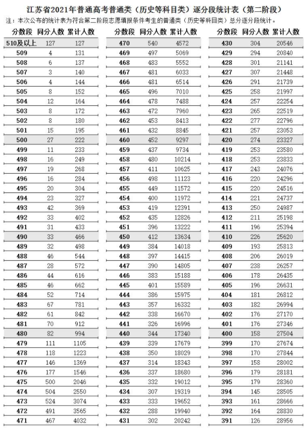 江苏2021高考第二阶段普通类（历史类）逐分段统计表