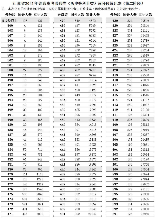 江苏省2021高考普通类逐分段统计表（第二阶段）