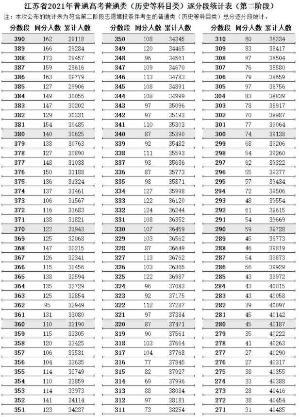 江苏省2021高考普通类逐分段统计表（第二阶段）