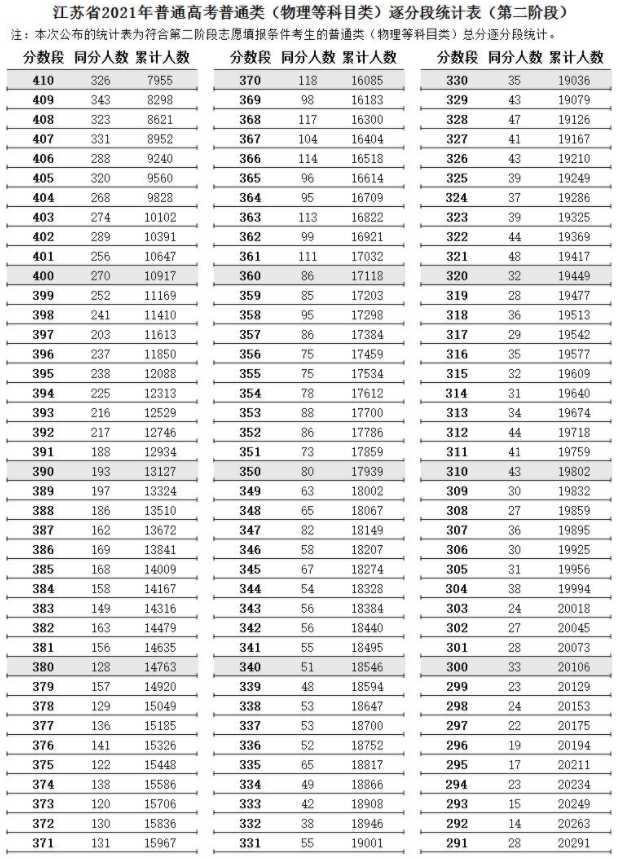 江苏省2021高考普通类逐分段统计表（第二阶段）