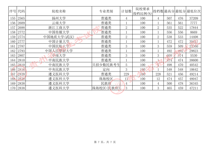 2021贵州高考本科一批院校补报志愿平行投档分数线（理工）7.jpg