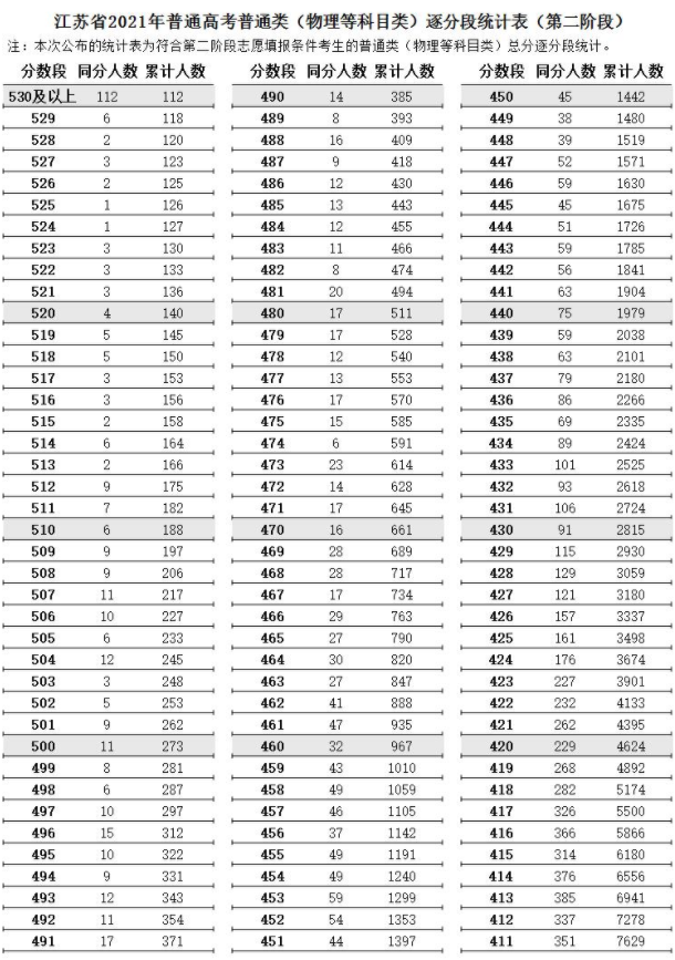 江苏2021高考第二阶段普通类（物理类）逐分段统计表