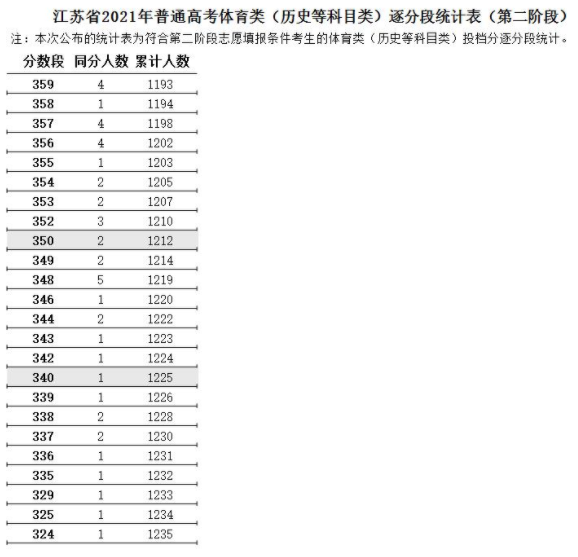 江苏省2021年高考体育类逐分段统计表（第二阶段）