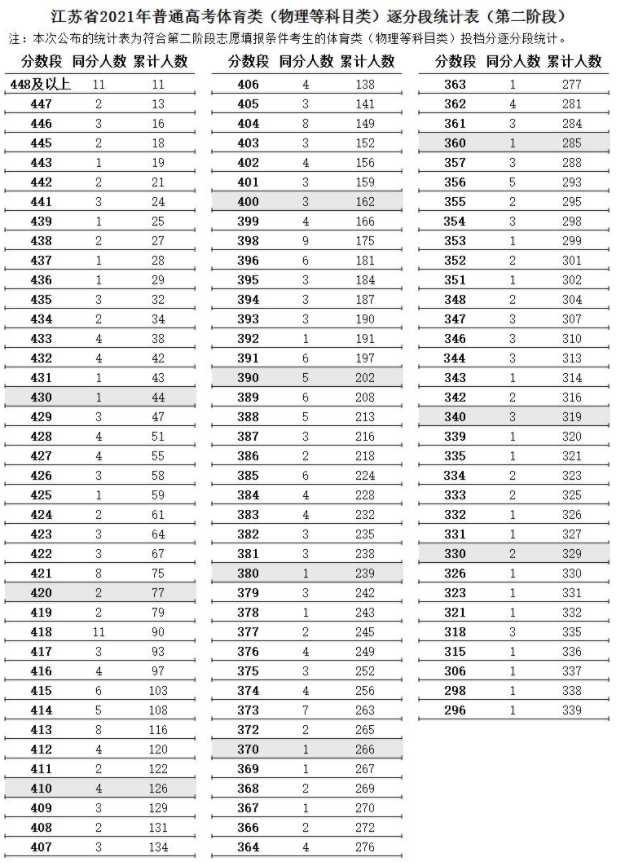 江苏省2021年高考体育类逐分段统计表（第二阶段）