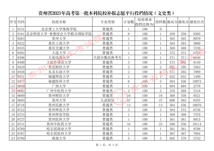 2021贵州高考本科一批院校补报志愿平行投档分数线（文史）1.jpg