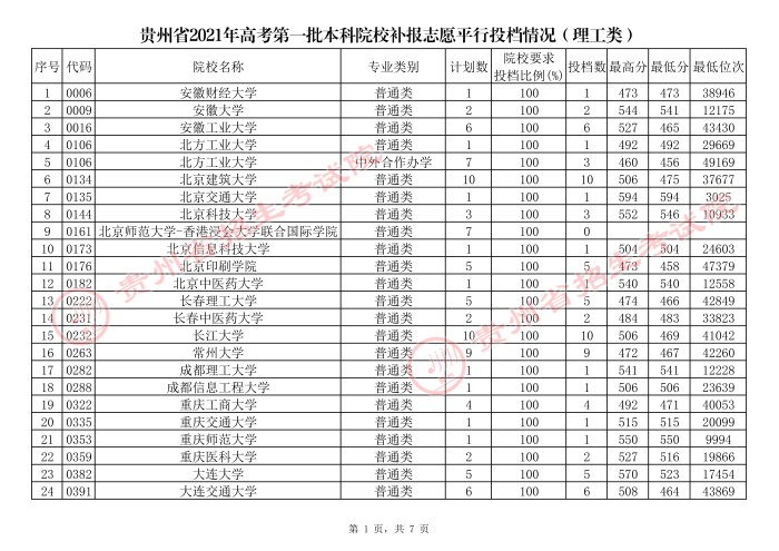 贵州高考本科一批院校补报志愿平行投档分数线1.jpg