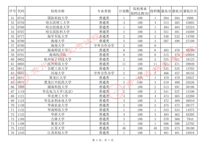 贵州高考本科一批院校补报志愿平行投档分数线3.jpg