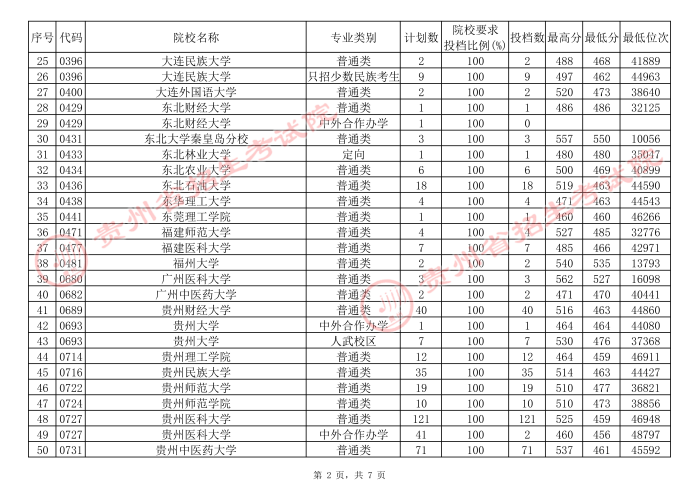 贵州高考本科一批院校补报志愿平行投档分数线2.jpg