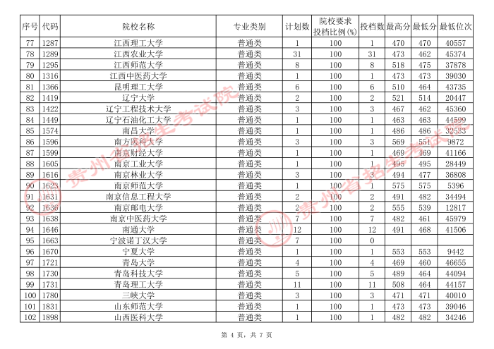 贵州高考本科一批院校补报志愿平行投档分数线4.jpg