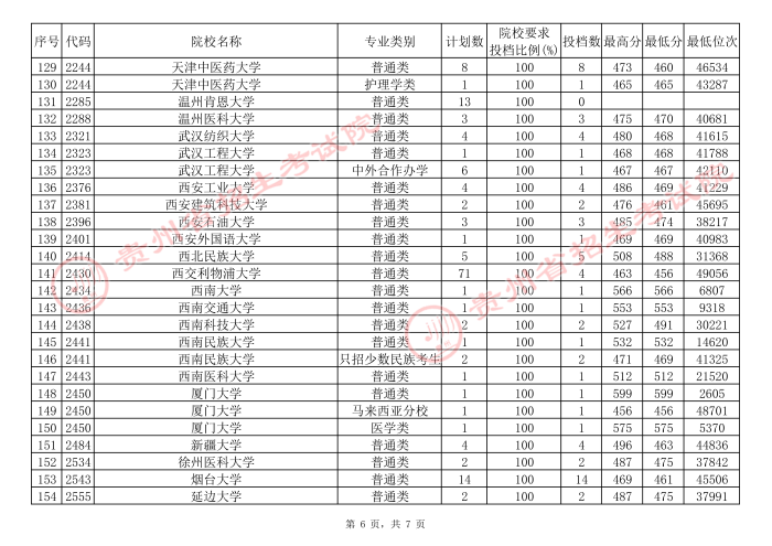 贵州高考本科一批院校补报志愿平行投档分数线6.jpg