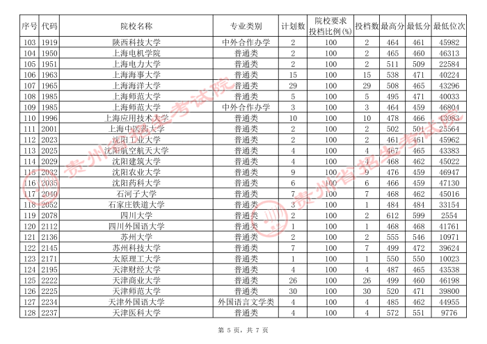 贵州高考本科一批院校补报志愿平行投档分数线5.jpg