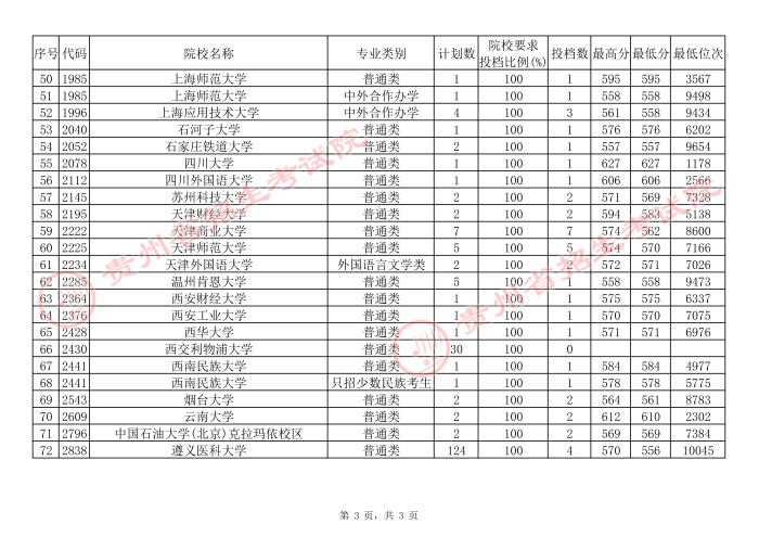 贵州高考本科一批院校补报志愿平行投档分数线10.jpg