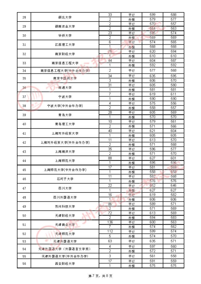 2021贵州高考本科一批院校录取最低分（四）7.jpg