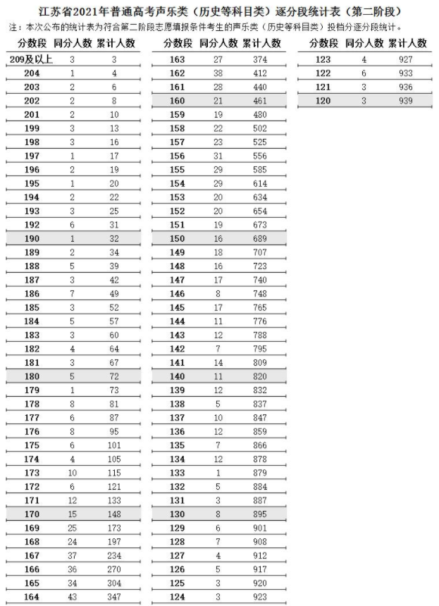 江苏2021高考艺术类声乐类逐分段统计表（第二阶段）