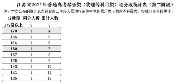 江苏2021高考艺术类器乐类逐分段统计表（第二阶段）