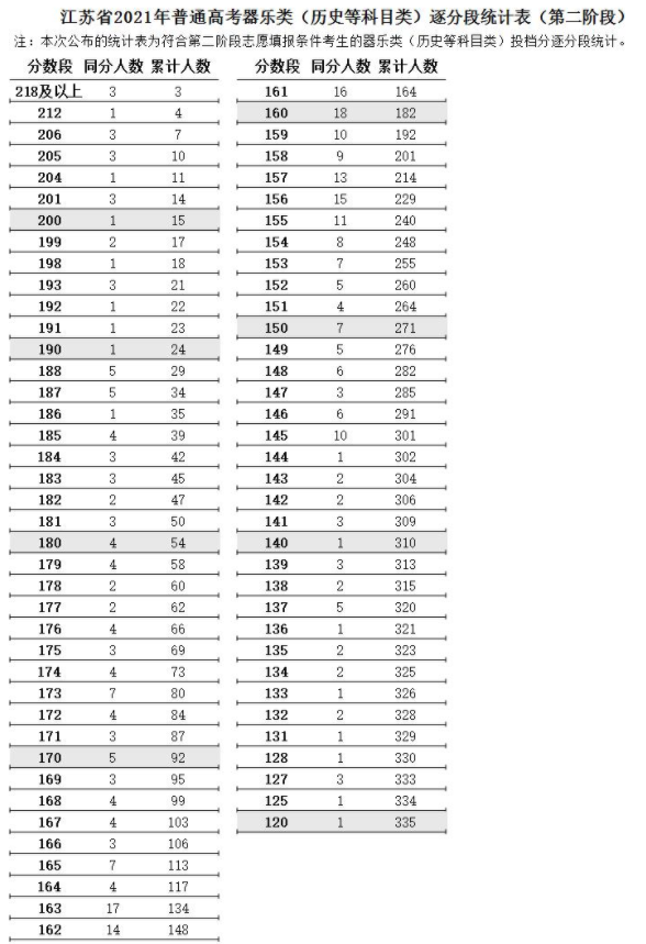 江苏2021高考艺术类器乐类逐分段统计表（第二阶段）