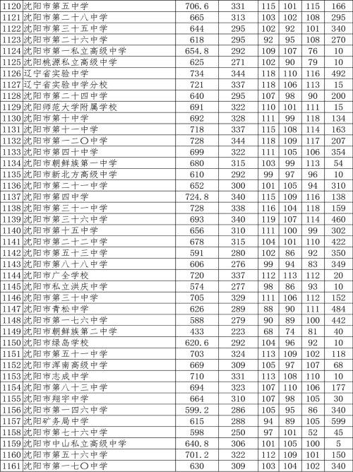 2021沈阳市中招录取分数线公布