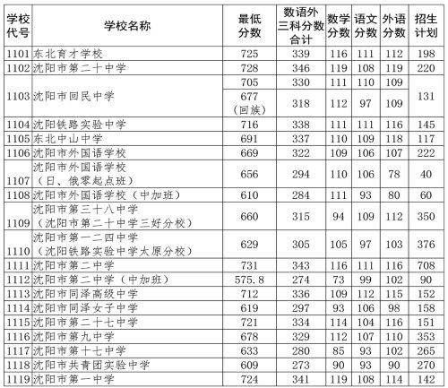 2021沈阳市中招录取分数线公布