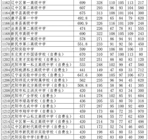 2021沈阳市中招录取分数线公布