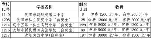 2021沈阳市中招录取分数线公布