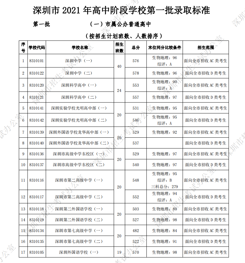 深圳中考第一批录取分数线