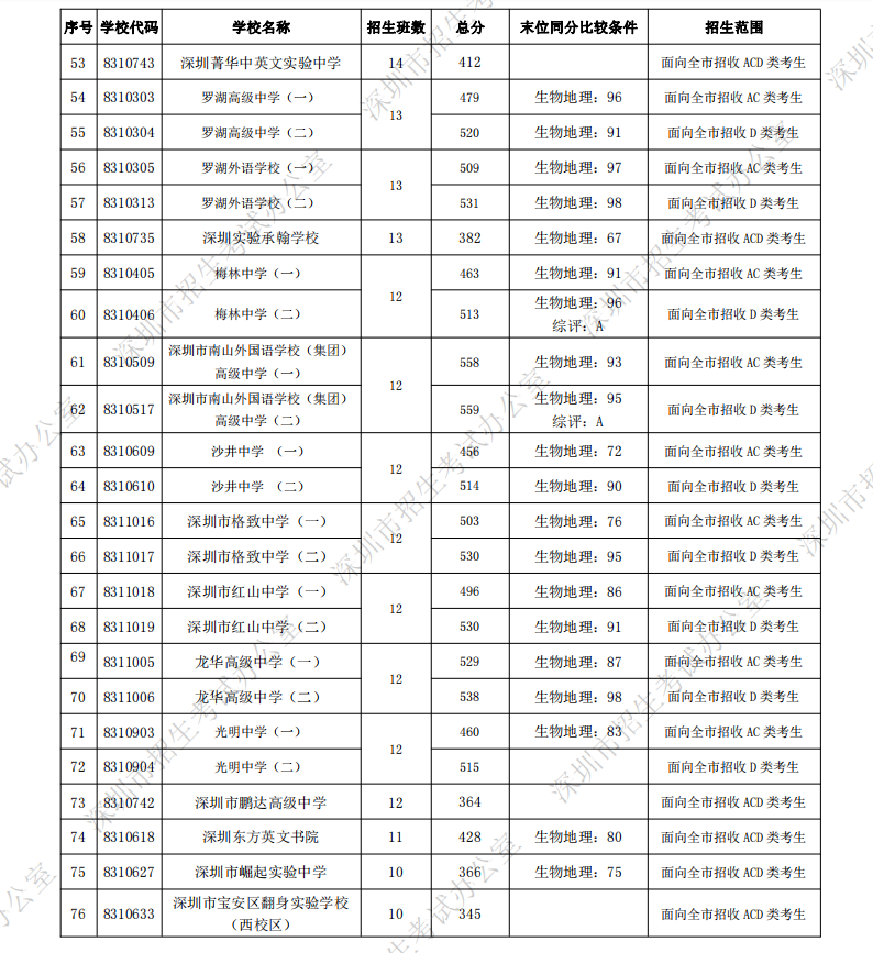 深圳中考第一批录取分数线