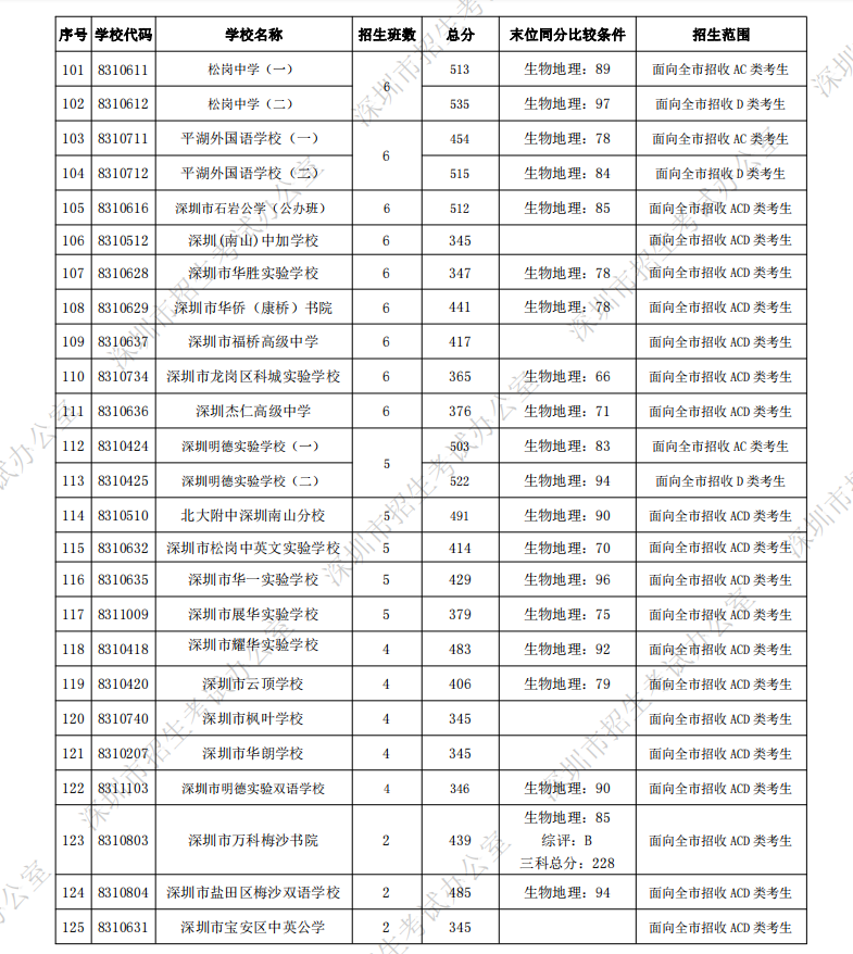 深圳中考第一批录取分数线