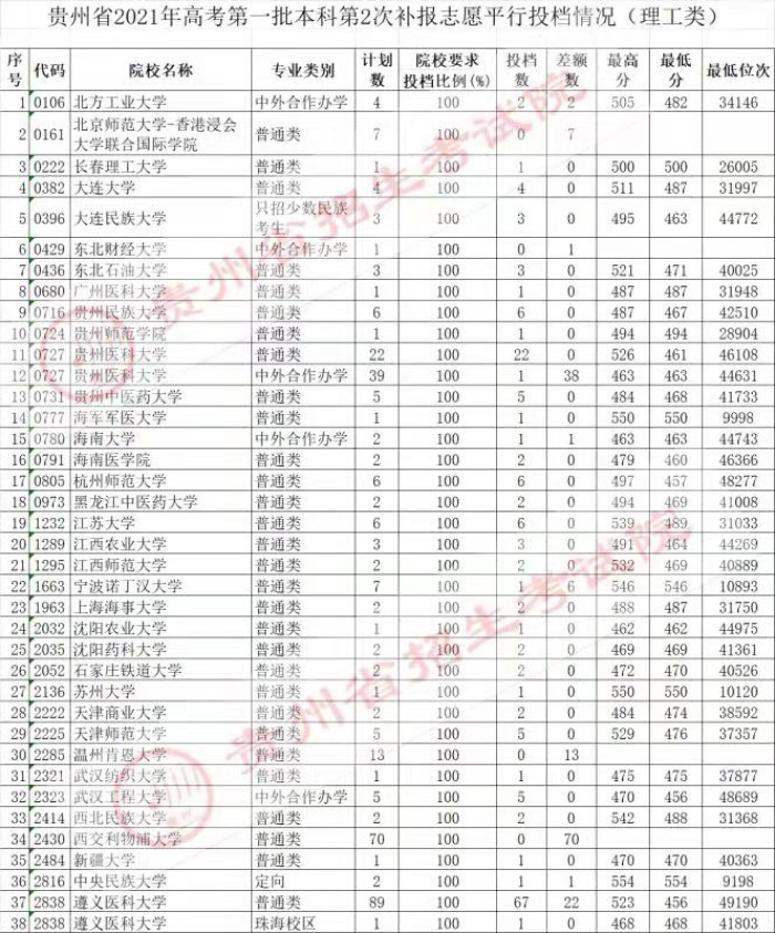 2021贵州高考本科一批院校第二次补报志愿平行投档分数线