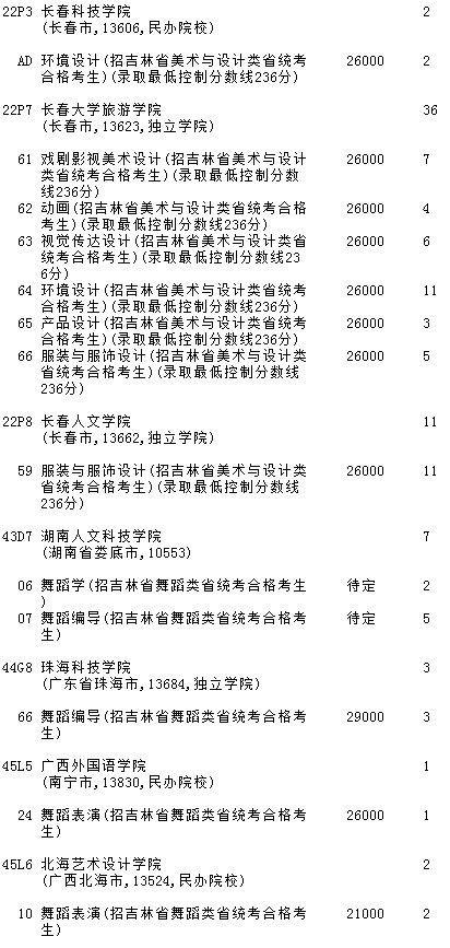 2021吉林高考第一批A段艺术类征集计划（第三轮）