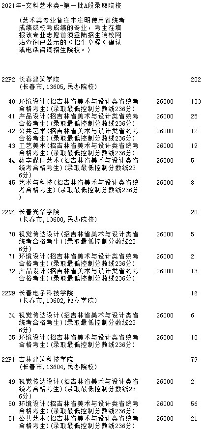 2021吉林高考第一批A段艺术类征集计划（第三轮）