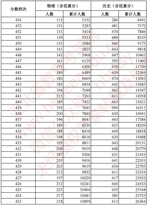 2021河北高考考生成绩统计表（物理、历史）5.jpg