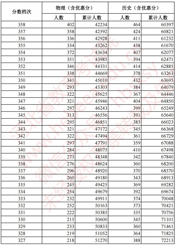 2021河北高考考生成绩统计表（物理、历史）8.jpg