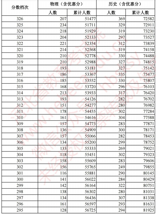 2021河北高考考生成绩统计表（物理、历史）9.jpg