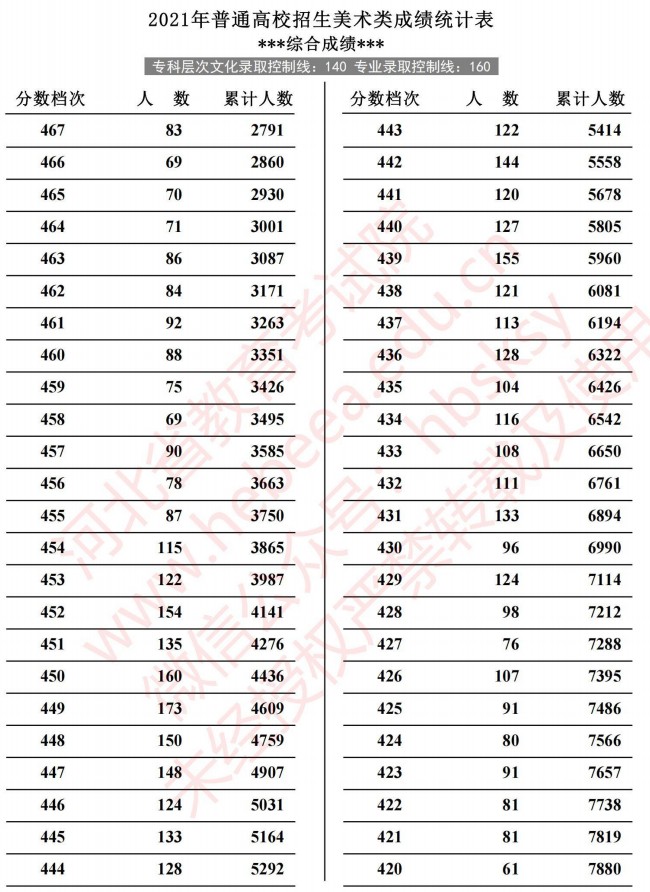 2021河北高考美术类成绩统计表6.jpg