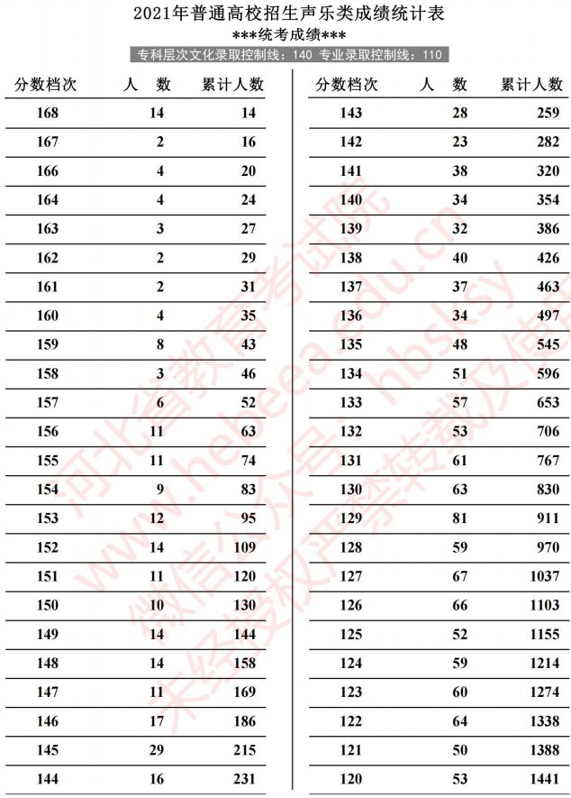 2021河北高考声乐类成绩统计表1.jpg