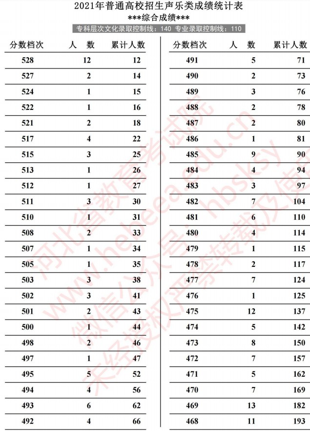 2021河北高考声乐类成绩统计表3.jpg