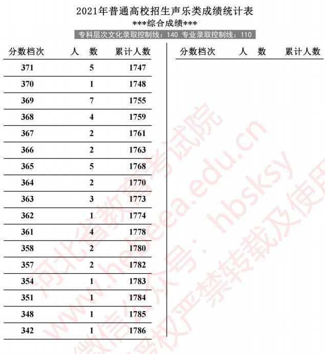 2021河北高考声乐类成绩统计表6.jpg