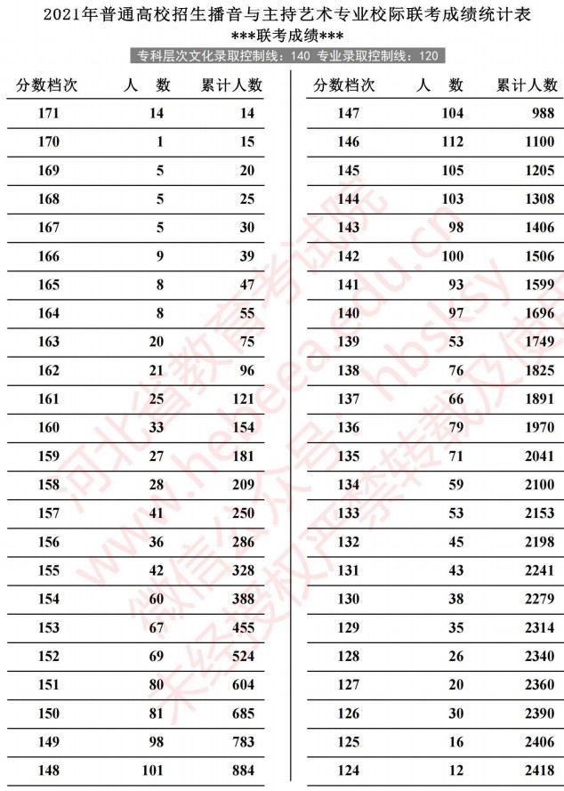 2021河北高考播音与主持艺术专业校际联考成绩统计表1.jpg