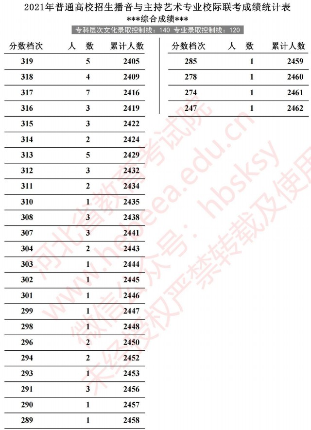 2021河北高考播音与主持艺术专业校际联考成绩统计表6.jpg